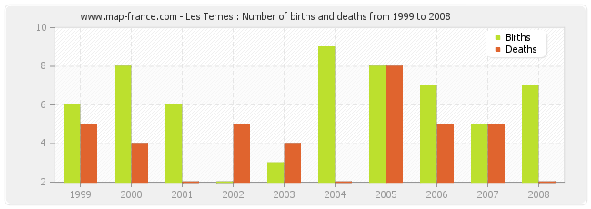 Les Ternes : Number of births and deaths from 1999 to 2008